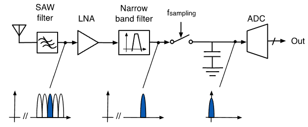 ECE1390 RF L4 - Transceiver Architectures-1760407377147.png