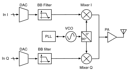 ECE1390 RF L4 - Transceiver Architectures-1760409449307.png